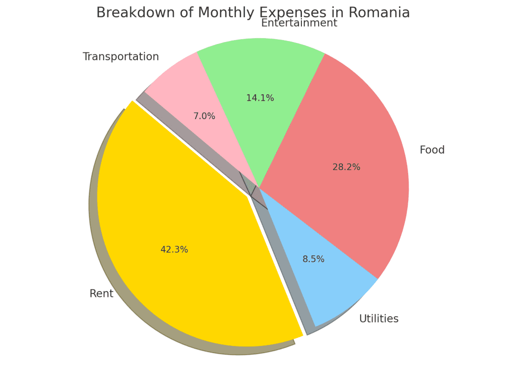 breakdown monthly expenses romania